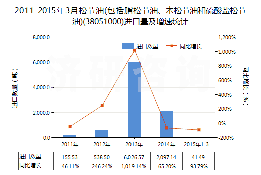 2011-2015年3月松節(jié)油(包括脂松節(jié)油、木松節(jié)油和硫酸鹽松節(jié)油)(38051000)進(jìn)口量及增速統(tǒng)計(jì)